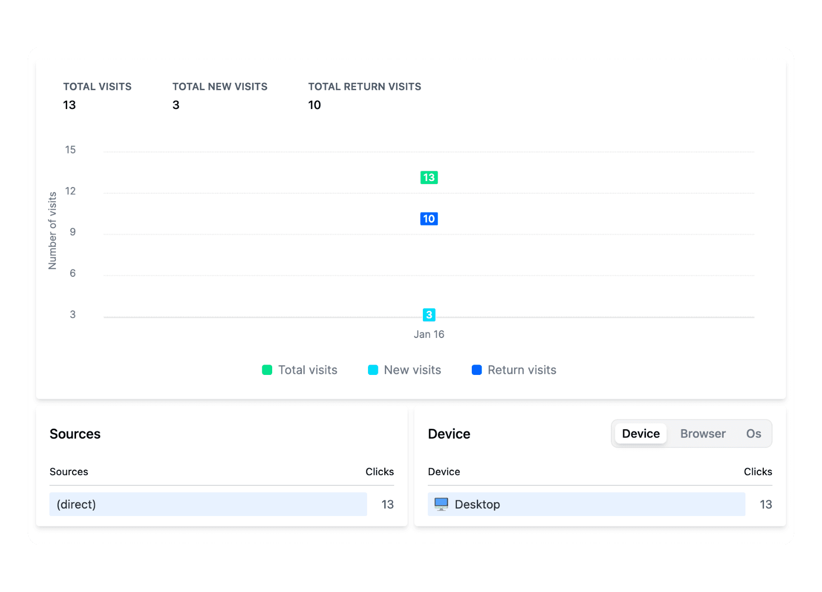 Reqlick analytics for one link: total, new and return visits by day, with clicks broken down by traffic source and by device