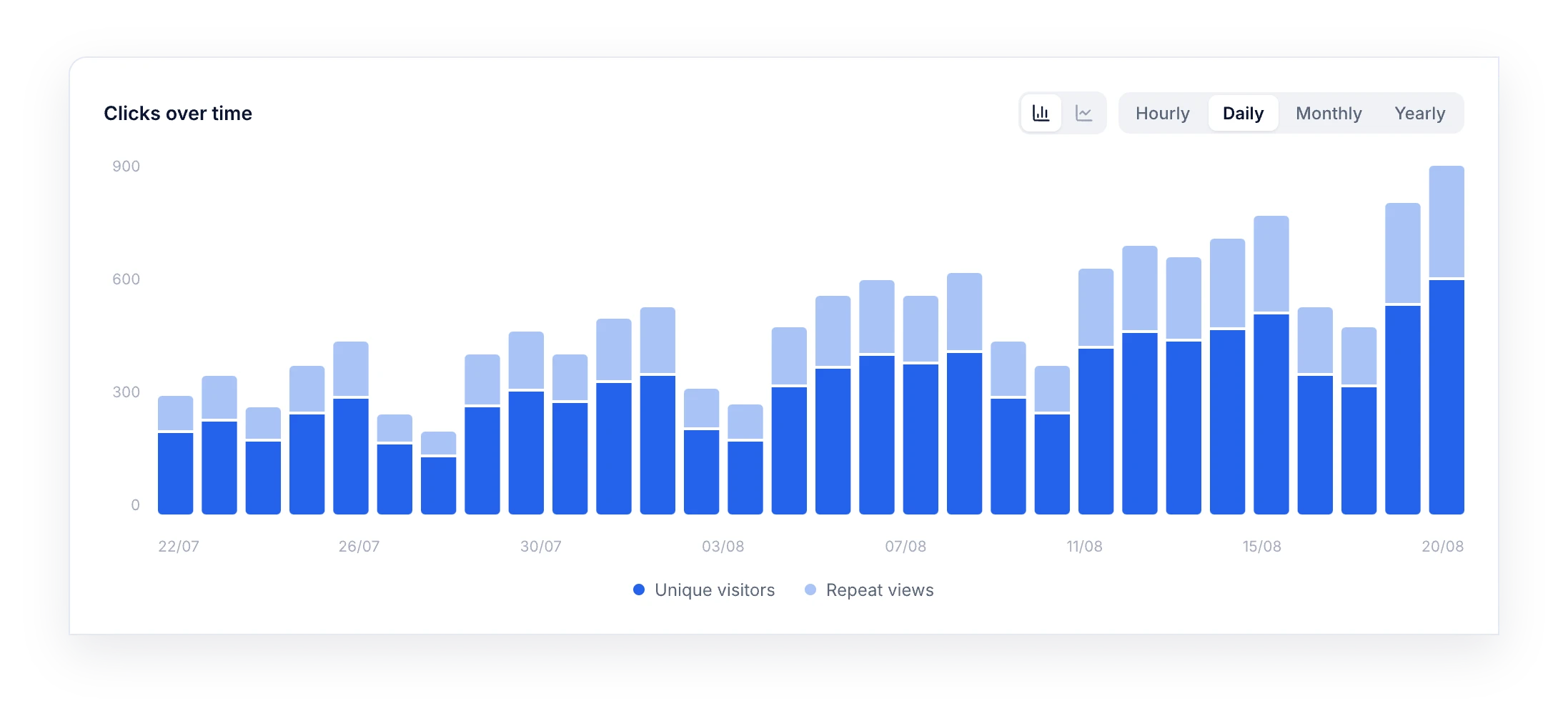 Clicks over time chart with daily bars split into unique visitors and repeat views, and a bar or line toggle