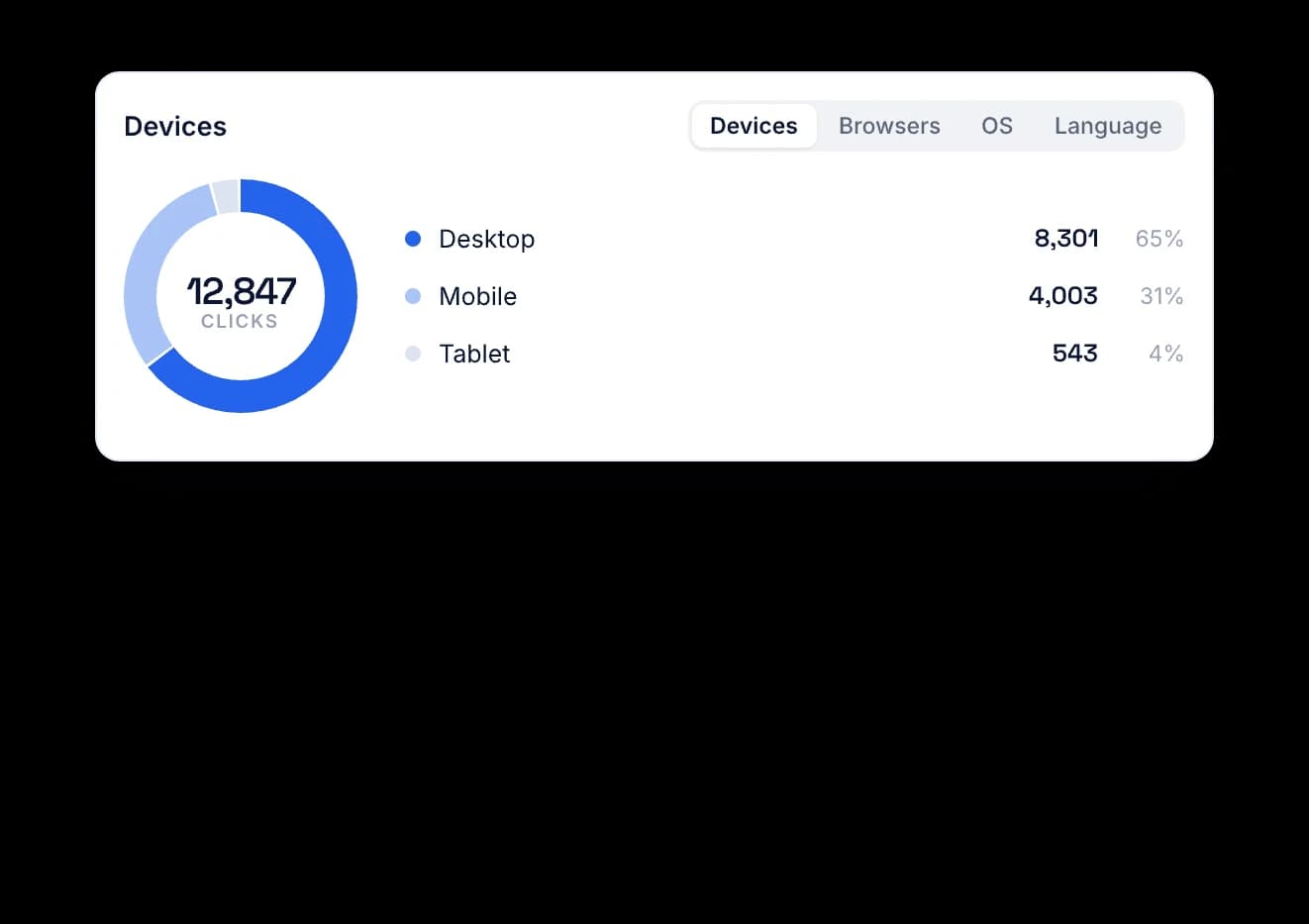 Devices card with a donut chart of 12,847 clicks split into desktop, mobile and tablet