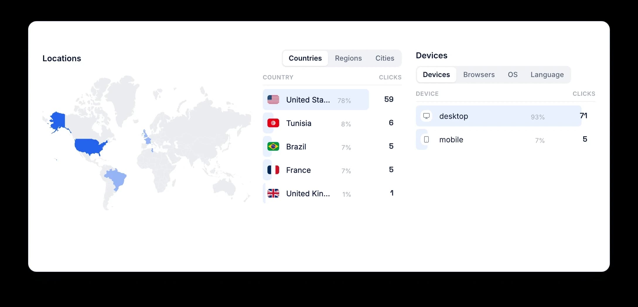 Locations card with a world map and a countries table, next to a Devices card with desktop and mobile shares
