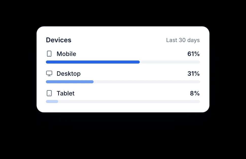 Devices card for the last 30 days: 61% mobile, 31% desktop and 8% tablet