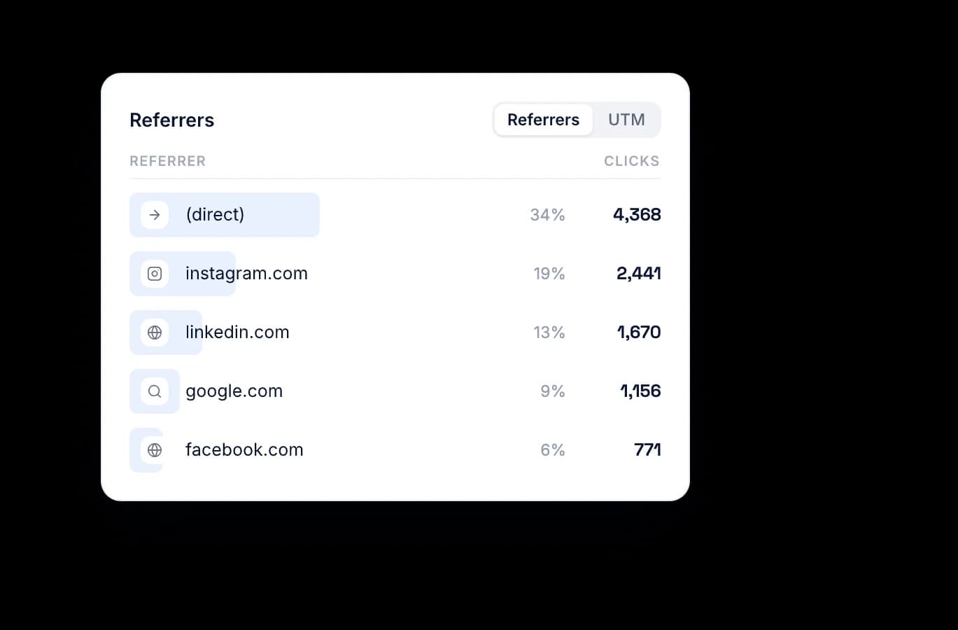 Referrers card ranking direct, social and search traffic by clicks