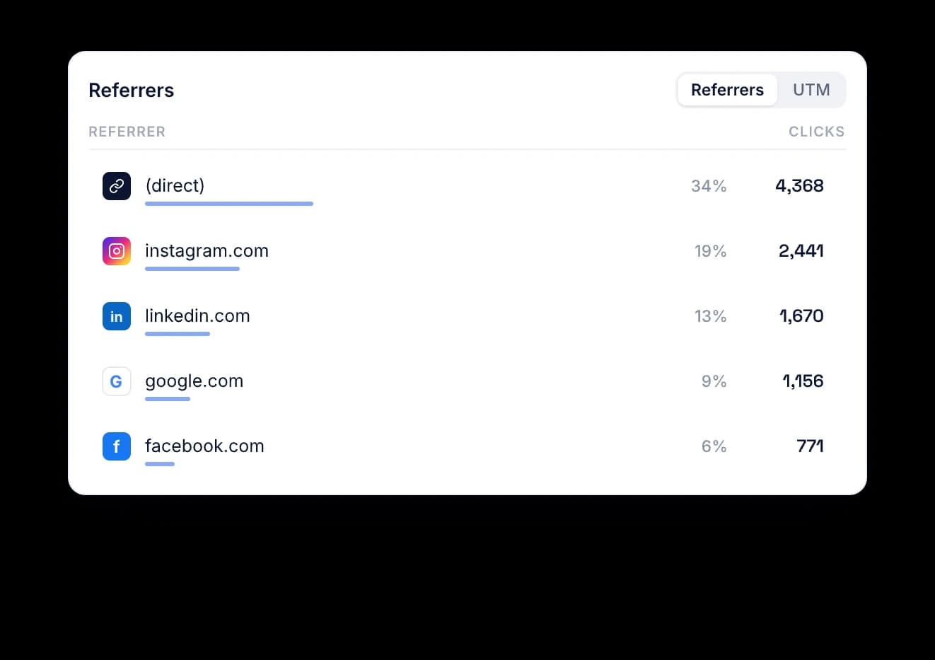 Referrers card listing direct, instagram.com, linkedin.com, google.com and facebook.com with clicks