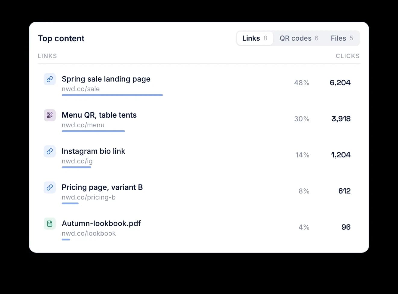 Top content card with Links, QR codes and Files tabs, ranking a spring sale page, a menu QR code and a PDF by clicks