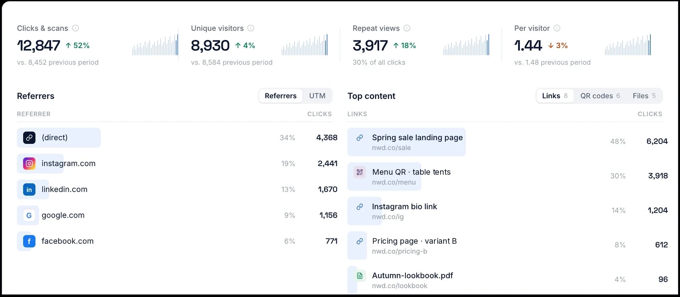 Page Statistiques avec les clics et les scans, les visiteurs uniques et les visites répétées, un tableau des sources et la liste des contenus les plus cliqués