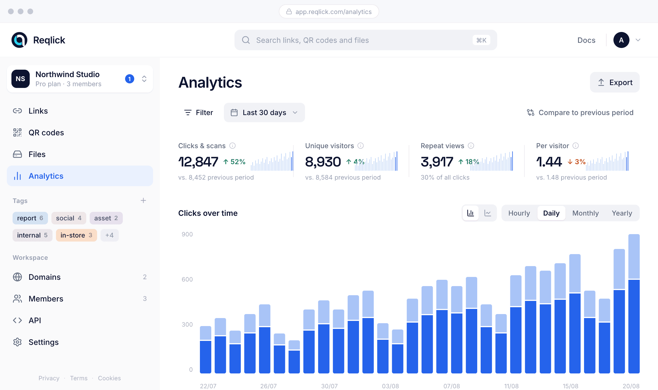 Reqlick analytics screen showing clicks and scans, unique visitors, repeat views and a daily clicks-over-time chart