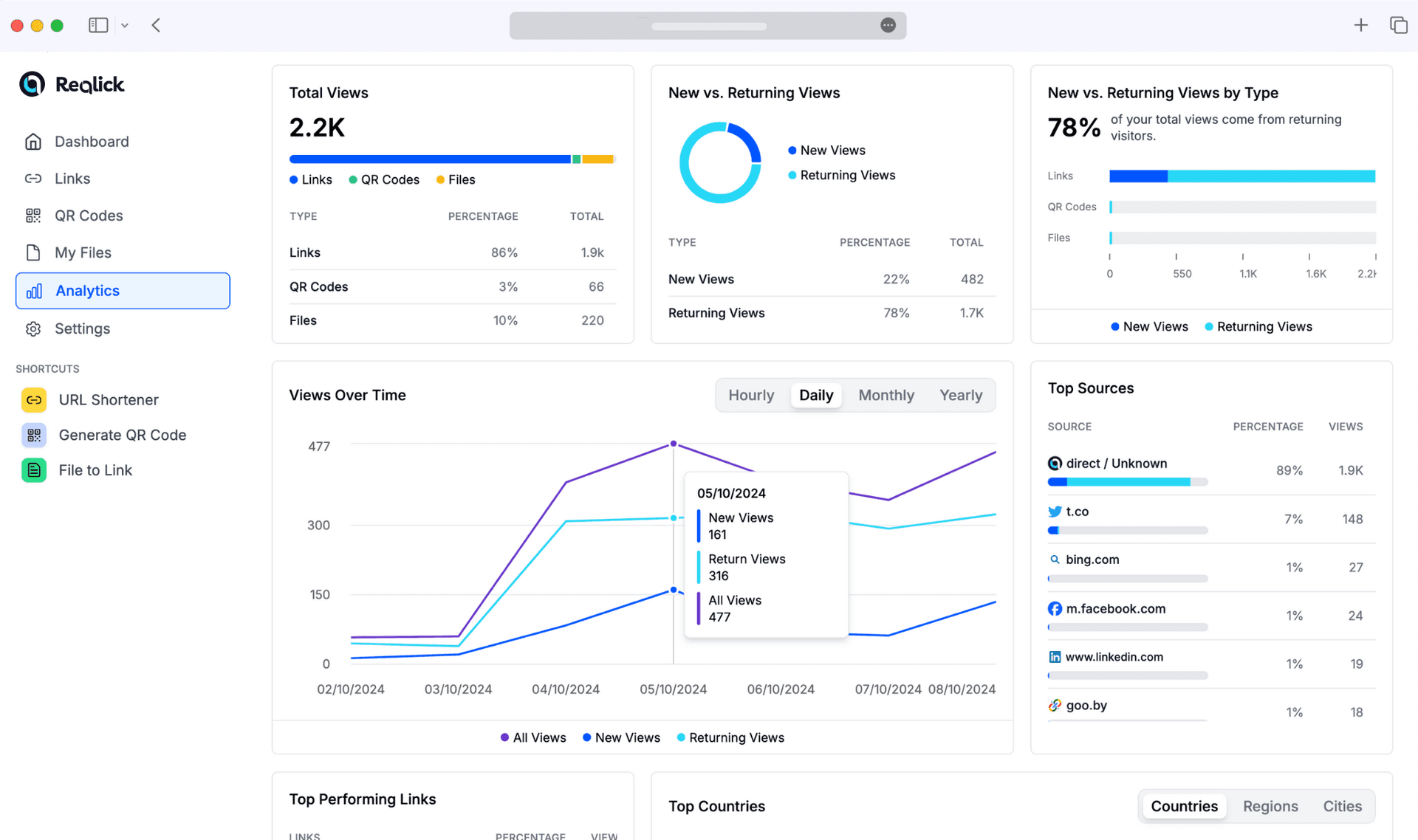 Marketing campaign performance dashboard with channel comparison, click rates, and geographic analytics